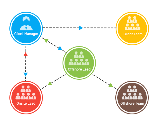 offshore-delivery-model